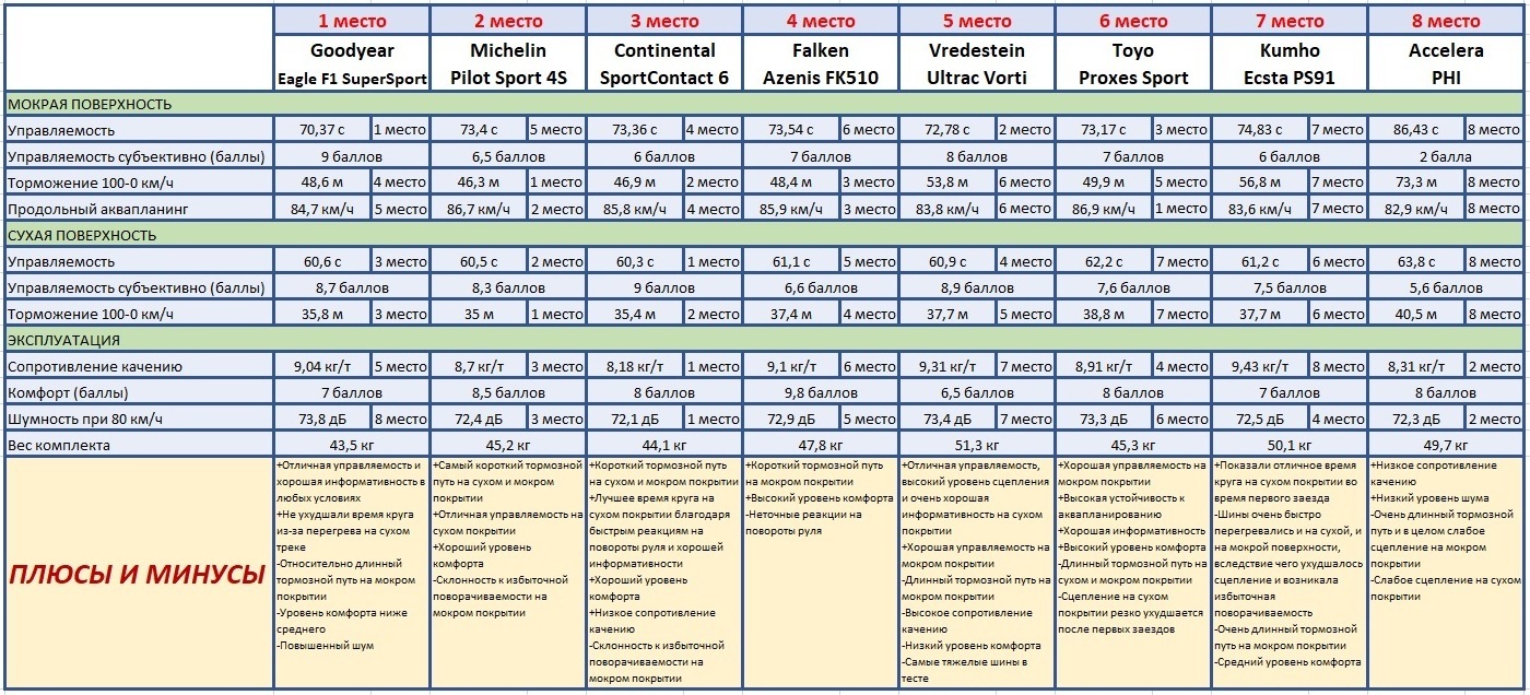 турнирная таблица теста летних покрышек 245 35 19
